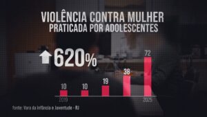 Machosfera cresce nas redes e aumenta violência de gênero entre adolescentes