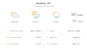 Brasília tem sol e chuvas rápidas à tarde e à noite nesta quinta